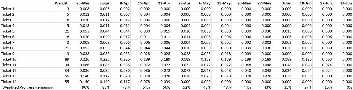 data showing remaining work per item weighted